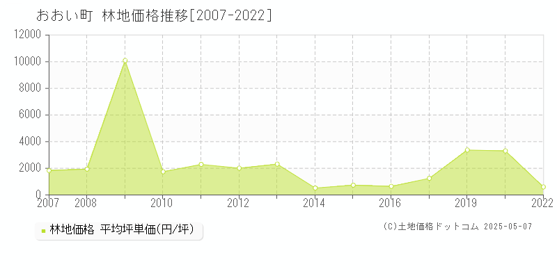 おおい町(福井県)の林地価格推移グラフ(坪単価)[2007-2022年]