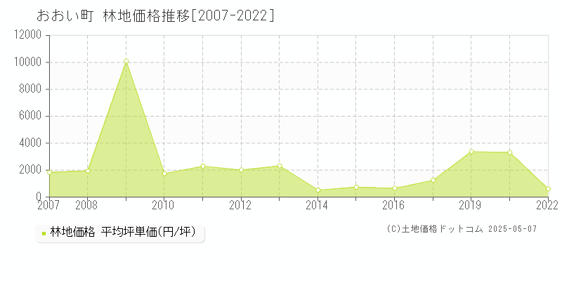 大飯郡おおい町全域の林地価格推移グラフ 