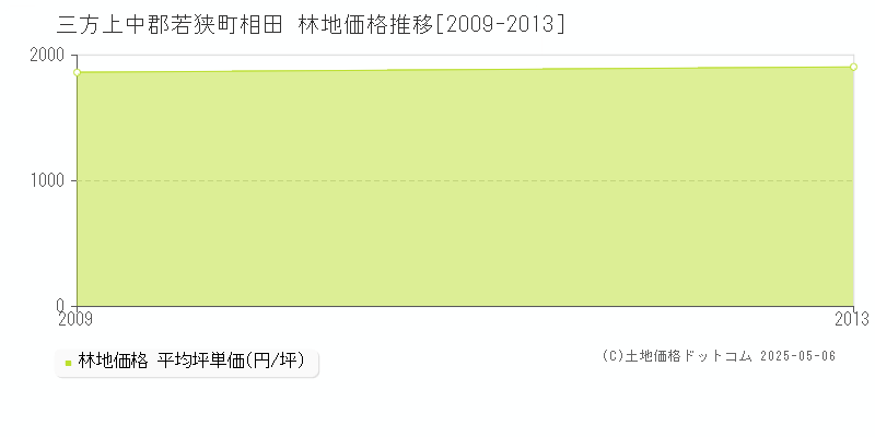 相田(三方上中郡若狭町)の林地価格推移グラフ(坪単価)[2009-2013年]