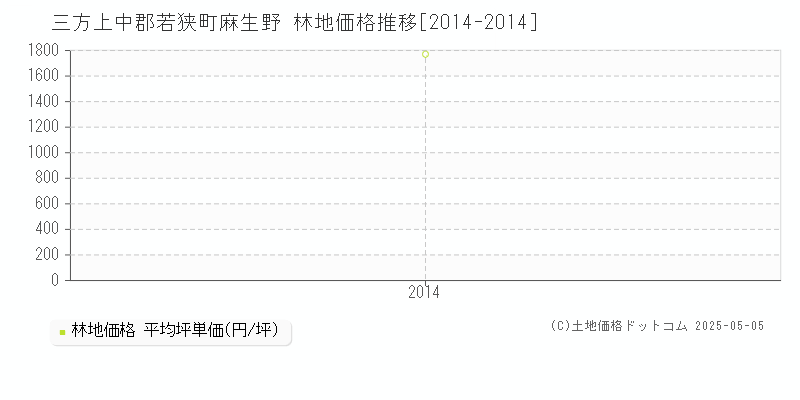 三方上中郡若狭町麻生野の林地価格推移グラフ 