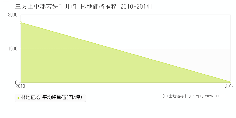 井崎(三方上中郡若狭町)の林地価格推移グラフ(坪単価)[2010-2014年]
