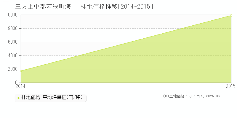 海山(三方上中郡若狭町)の林地価格推移グラフ(坪単価)[2014-2015年]
