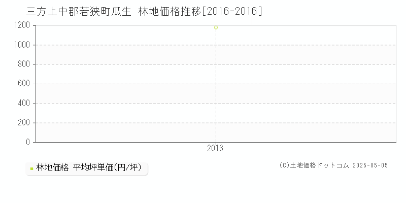 三方上中郡若狭町瓜生の林地取引事例推移グラフ 