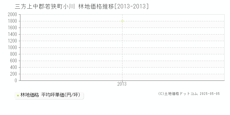 小川(三方上中郡若狭町)の林地価格推移グラフ(坪単価)[2013-2013年]