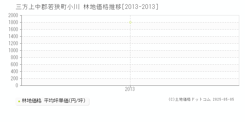 三方上中郡若狭町小川の林地価格推移グラフ 