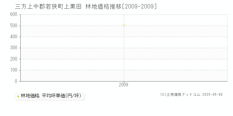 上黒田(三方上中郡若狭町)の林地価格推移グラフ(坪単価)[2009-2009年]