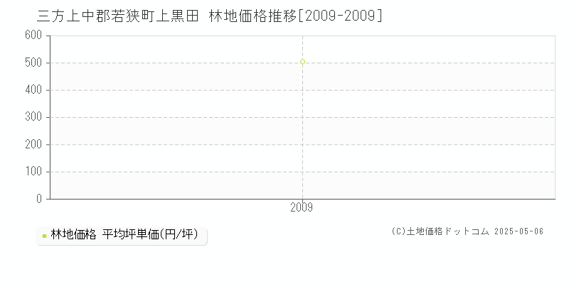 三方上中郡若狭町上黒田の林地価格推移グラフ 