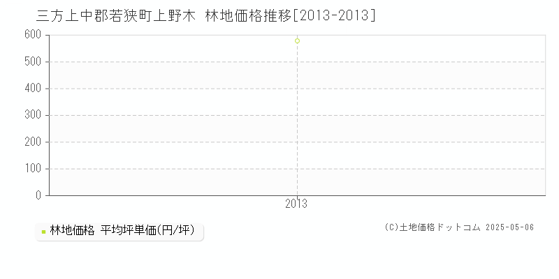 上野木(三方上中郡若狭町)の林地価格推移グラフ(坪単価)[2013-2013年]