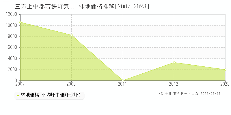 気山(三方上中郡若狭町)の林地価格推移グラフ(坪単価)[2007-2023年]