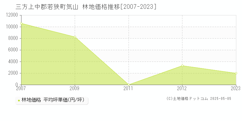 三方上中郡若狭町気山の林地取引事例推移グラフ 