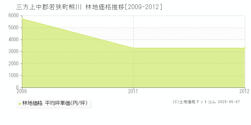 三方上中郡若狭町熊川の林地価格推移グラフ 