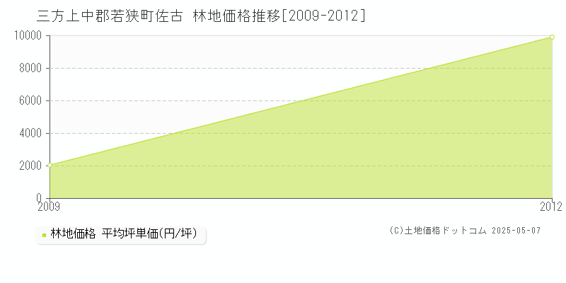 三方上中郡若狭町佐古の林地価格推移グラフ 