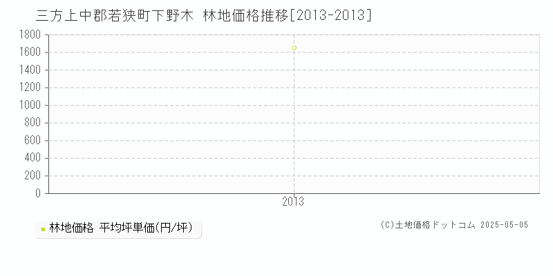 三方上中郡若狭町下野木の林地価格推移グラフ 