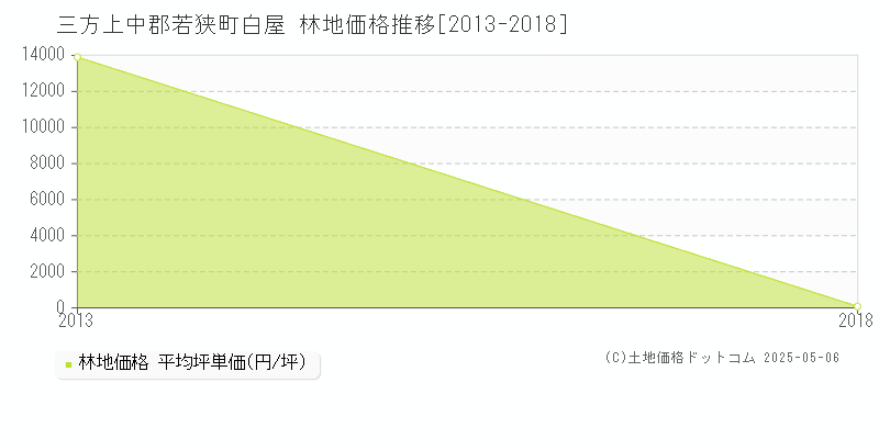 白屋(三方上中郡若狭町)の林地価格推移グラフ(坪単価)[2013-2018年]
