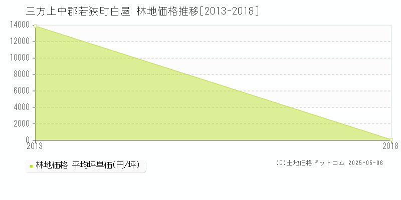 三方上中郡若狭町白屋の林地価格推移グラフ 