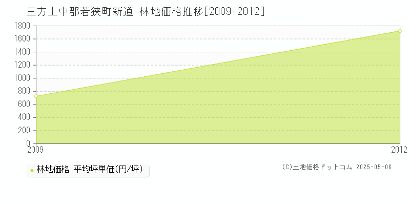 新道(三方上中郡若狭町)の林地価格推移グラフ(坪単価)[2009-2012年]