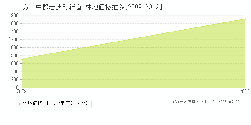 三方上中郡若狭町新道の林地価格推移グラフ 