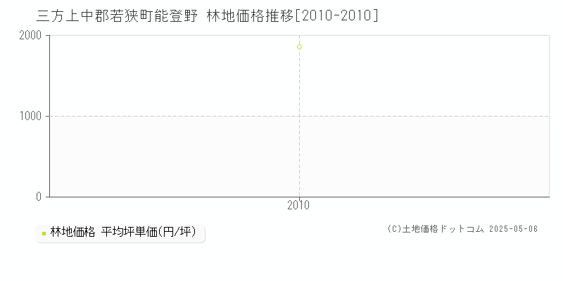 三方上中郡若狭町能登野の林地価格推移グラフ 