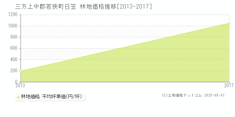 日笠(三方上中郡若狭町)の林地価格推移グラフ(坪単価)[2013-2017年]