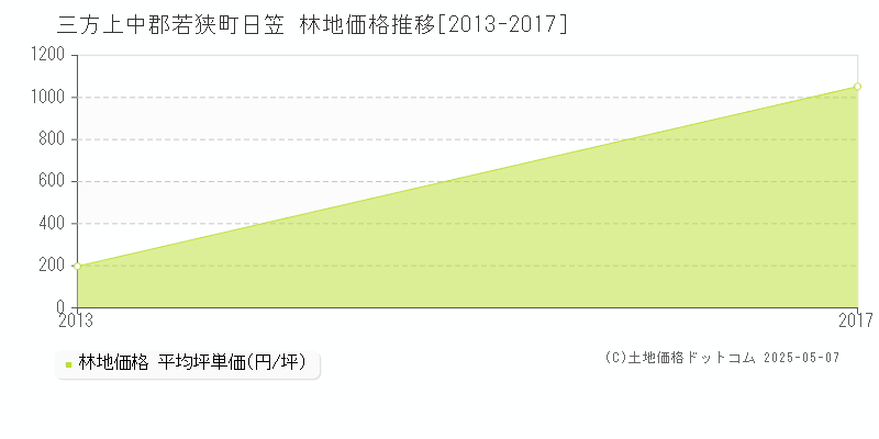 三方上中郡若狭町日笠の林地価格推移グラフ 