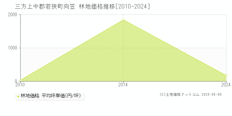 向笠(三方上中郡若狭町)の林地価格推移グラフ(坪単価)[2010-2024年]