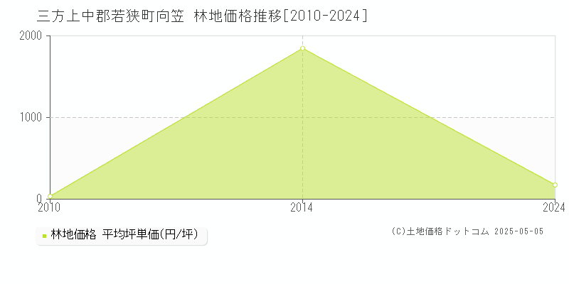 三方上中郡若狭町向笠の林地価格推移グラフ 