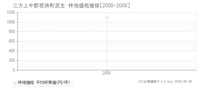 武生(三方上中郡若狭町)の林地価格推移グラフ(坪単価)[2008-2008年]