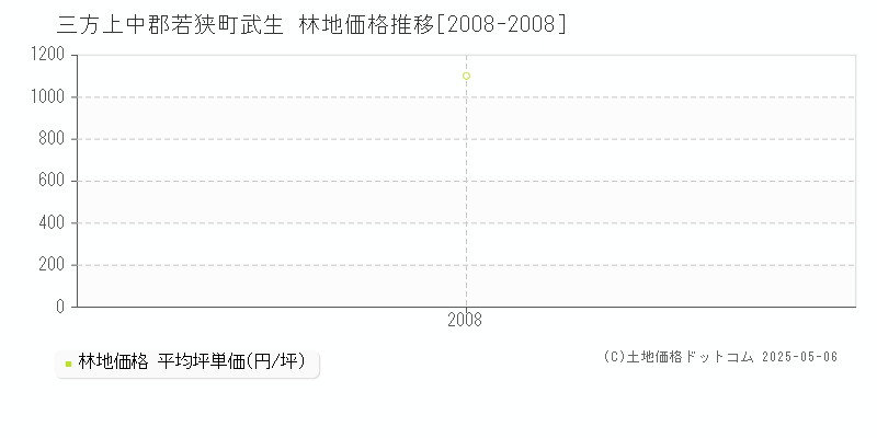 三方上中郡若狭町武生の林地価格推移グラフ 