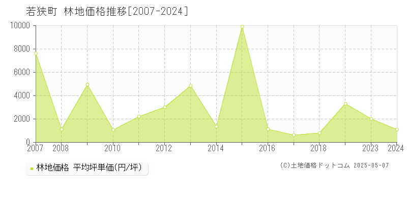 若狭町(福井県)の林地価格推移グラフ(坪単価)[2007-2024年]