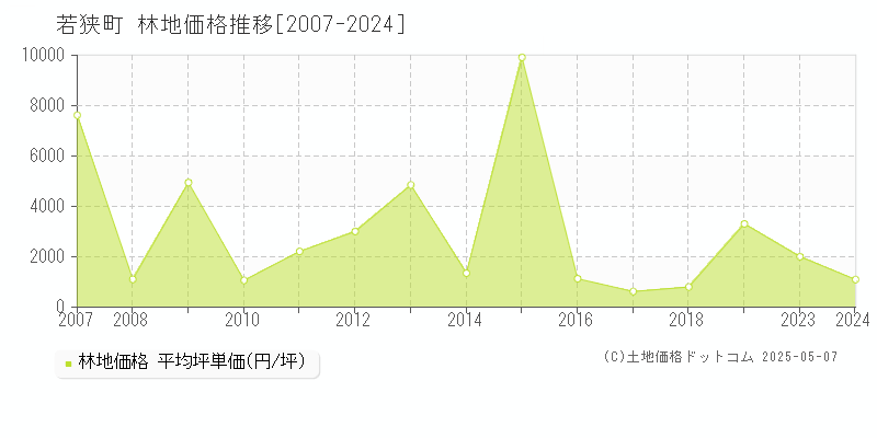 三方上中郡若狭町の林地取引価格推移グラフ 