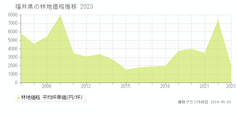 福井県の林地価格推移グラフ 