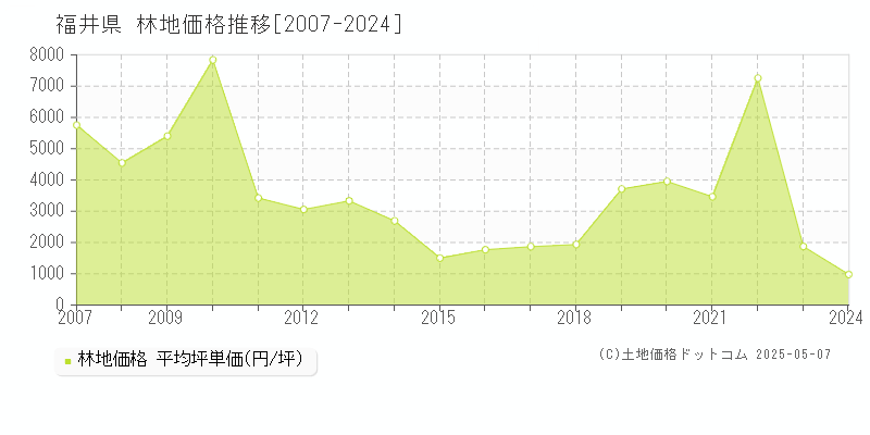 福井県の林地価格推移グラフ(坪単価)[2007-2024年]
