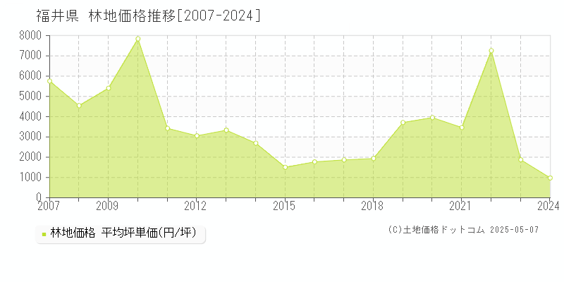 福井県の林地価格推移グラフ 