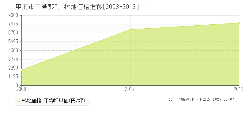 下帯那町(甲府市)の林地価格推移グラフ(坪単価)[2008-2013年]
