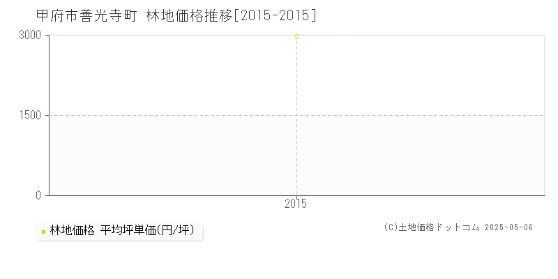 善光寺町(甲府市)の林地価格推移グラフ(坪単価)[2015-2015年]
