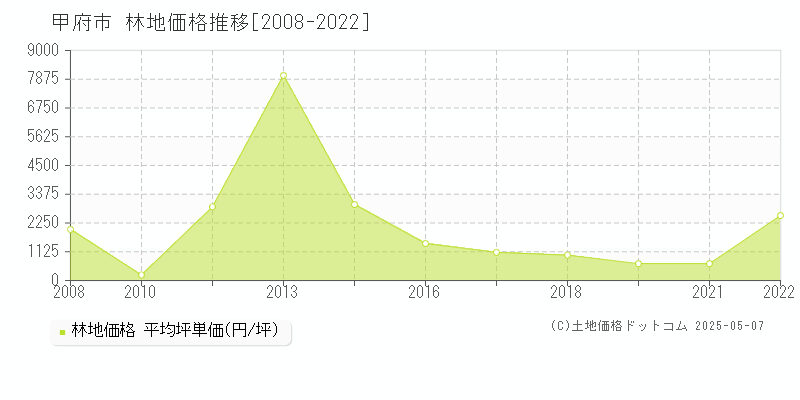 甲府市(山梨県)の林地価格推移グラフ(坪単価)[2008-2022年]