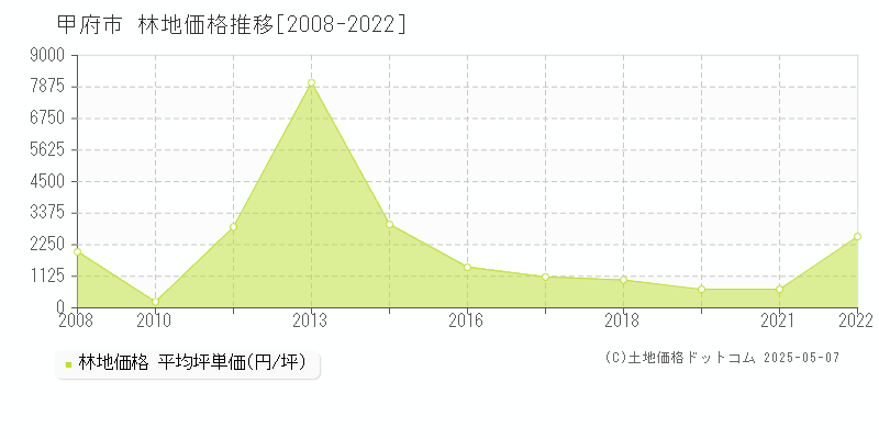 甲府市全域の林地価格推移グラフ 