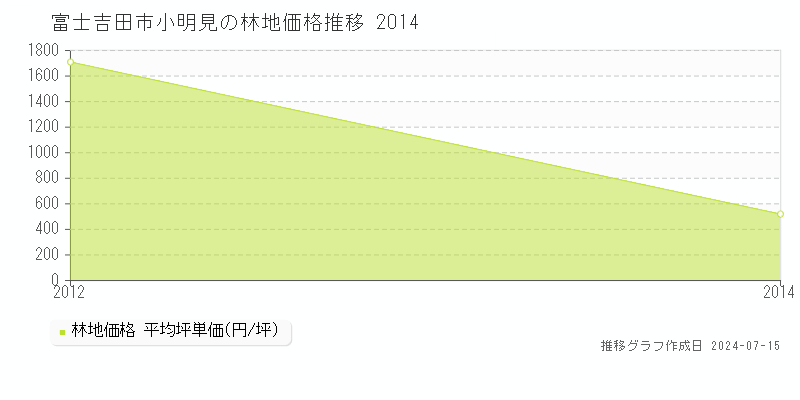 富士吉田市小明見の林地価格推移グラフ 