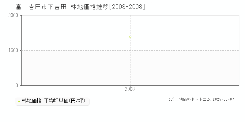下吉田(富士吉田市)の林地価格推移グラフ(坪単価)[2008-2008年]