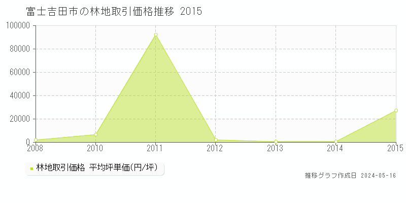 富士吉田市全域の林地価格推移グラフ 
