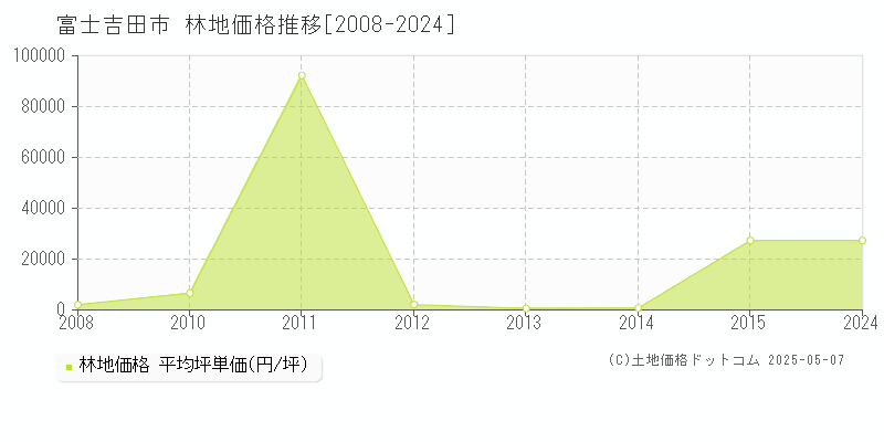 富士吉田市(山梨県)の林地価格推移グラフ(坪単価)[2008-2024年]