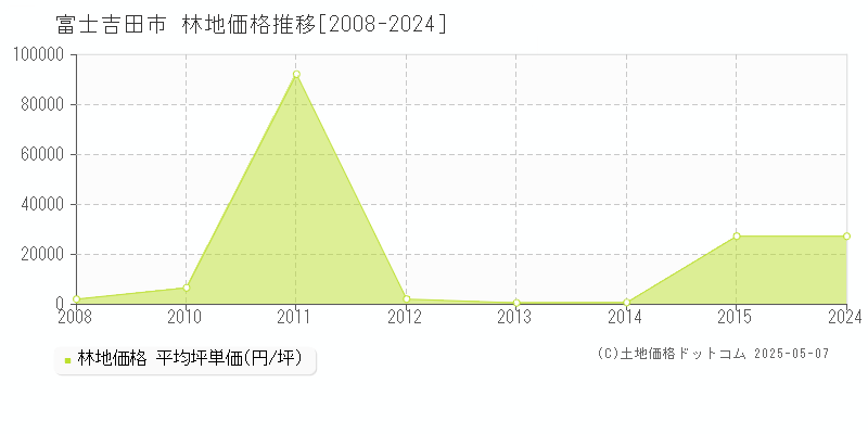 富士吉田市全域の林地価格推移グラフ 