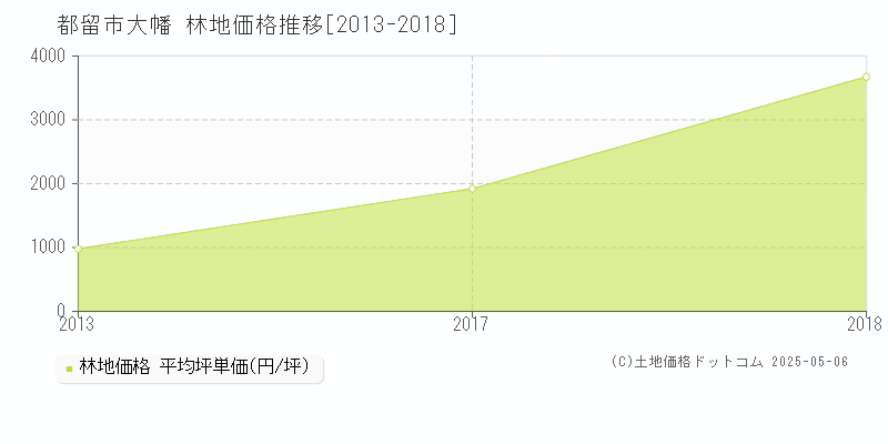 大幡(都留市)の林地価格推移グラフ(坪単価)[2013-2018年]