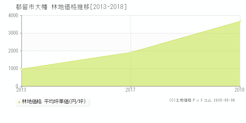 都留市大幡の林地価格推移グラフ 