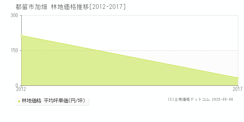 加畑(都留市)の林地価格推移グラフ(坪単価)[2012-2017年]