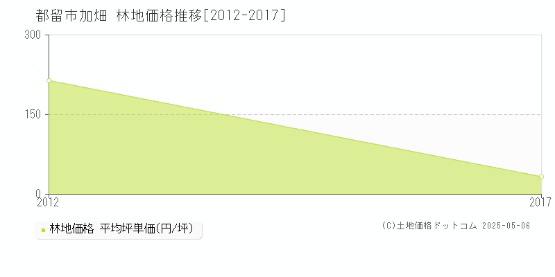 都留市加畑の林地価格推移グラフ 