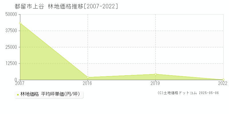 上谷(都留市)の林地価格推移グラフ(坪単価)[2007-2022年]