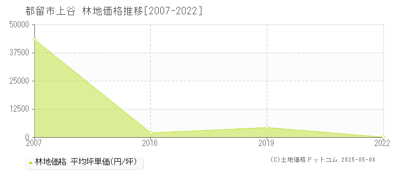 都留市上谷の林地価格推移グラフ 