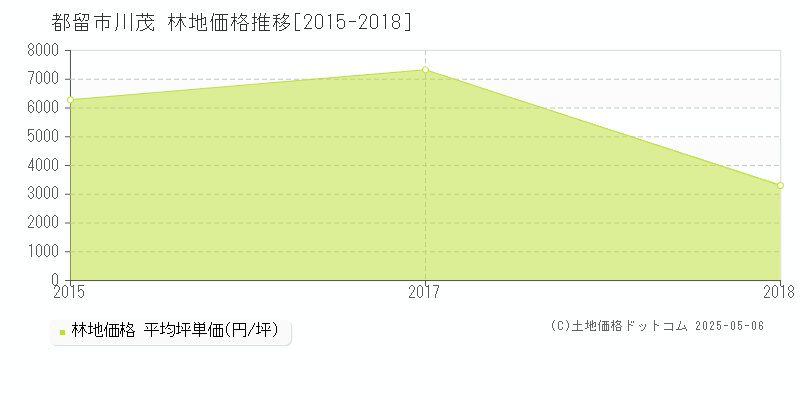 川茂(都留市)の林地価格推移グラフ(坪単価)[2015-2018年]