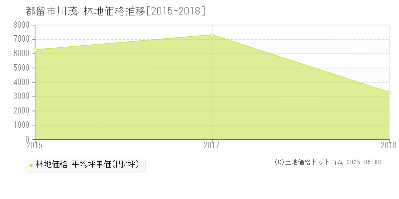 都留市川茂の林地価格推移グラフ 